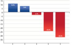 Local sales tax collections drop over 40 percent in Tioga County in May