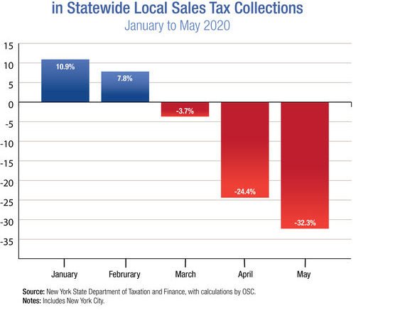 Local sales tax collections drop over 40 percent in Tioga County in May