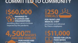 Visions Federal Credit Union and its employees donate to COVID-19 Relief