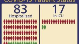 Guthrie Clinic reports slight decrease in COVID patients