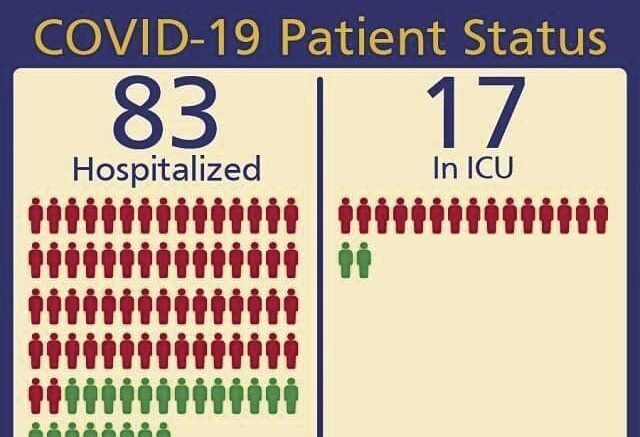 Guthrie Clinic reports slight decrease in COVID patients